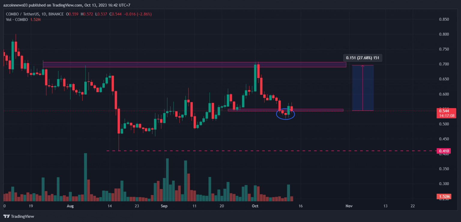 Ulaş Utku Bozdoğan: Analist: Bu 2 Altcoin Fiyatı Keskin Bir Artış Yaşayabilir! 1