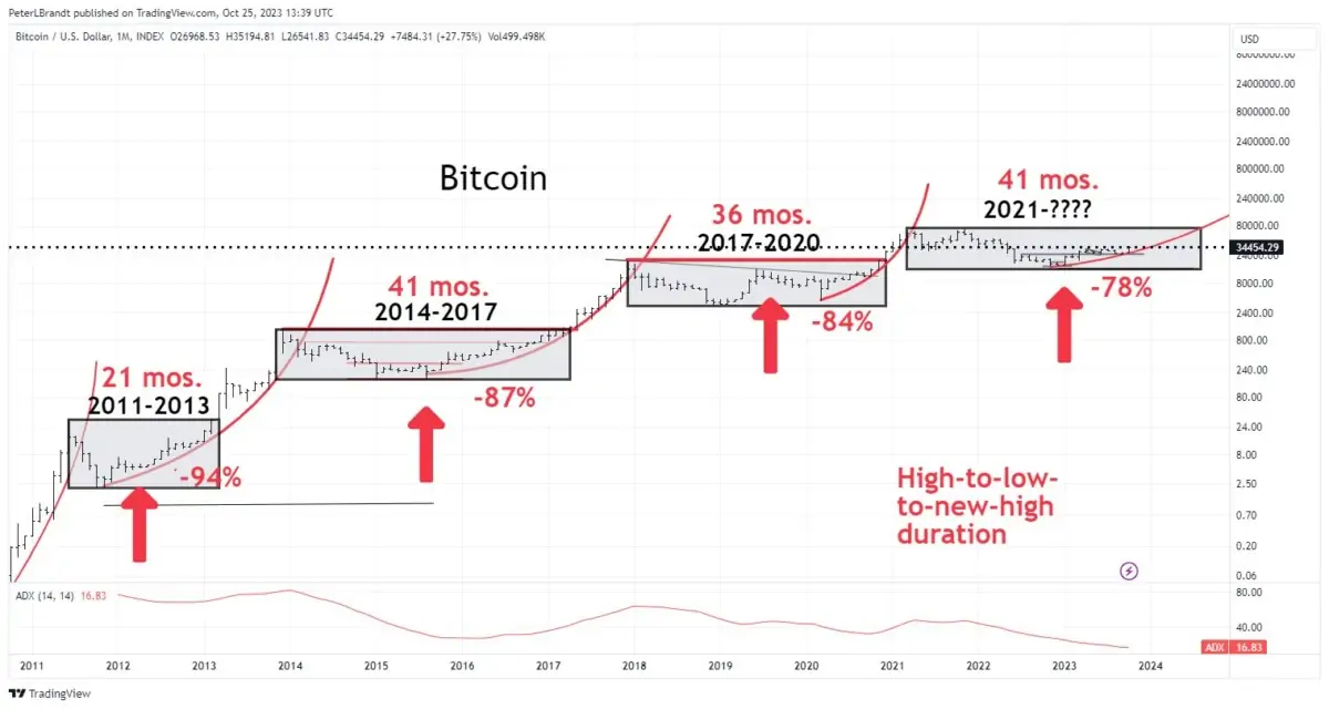 Ulaş Utku Bozdoğan: Bitcoin Efsanesi ATH’ye Gidiş Vaktini Açıkladı! 1