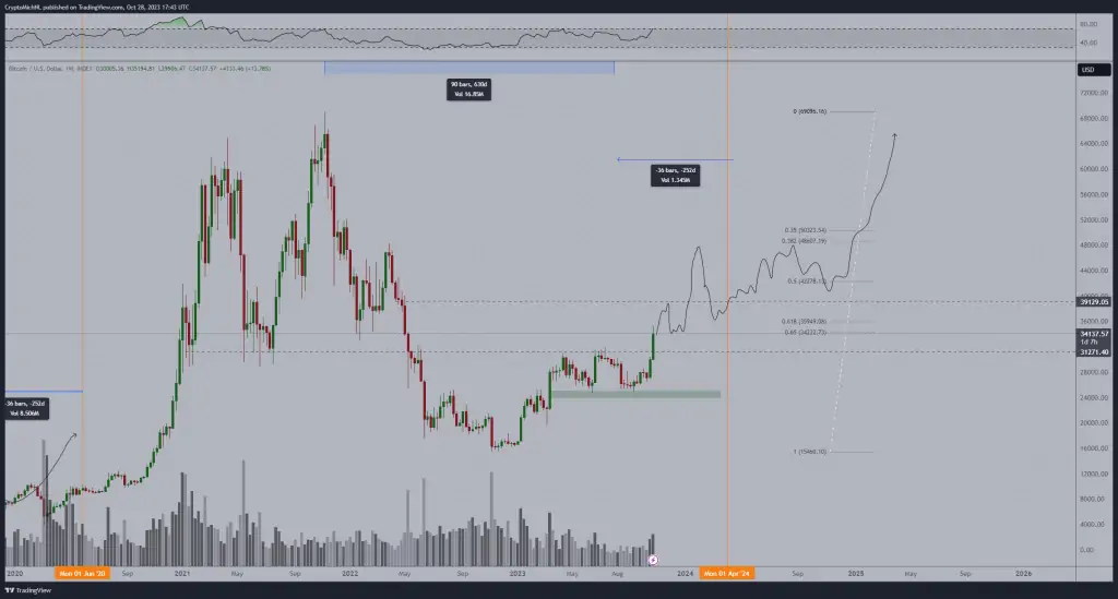 Ulaş Utku Bozdoğan: Bitcoin Ralliye Devam Edecek: Analistler Amaçlarını Verdi! 1