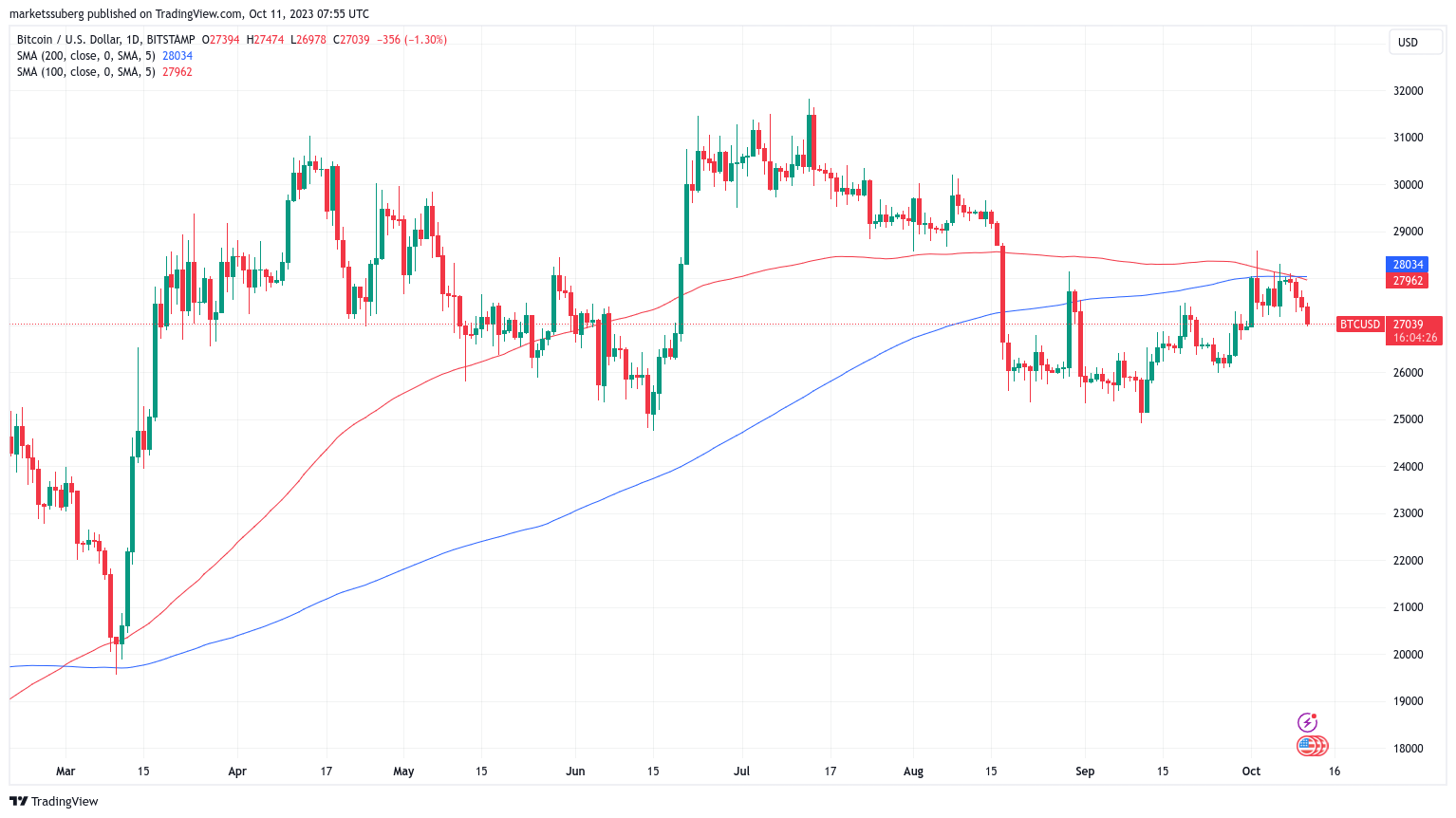 Ulaş Utku Bozdoğan: Bitcoin’de Death Cross Krizi! Bu Düzeyler Kapıda 2