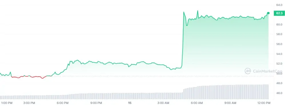 Ulaş Utku Bozdoğan: Bu Altcoin Apansız Yükseldi: Milyonlarca Dolarlık Short Tasfiye Oldu! 1