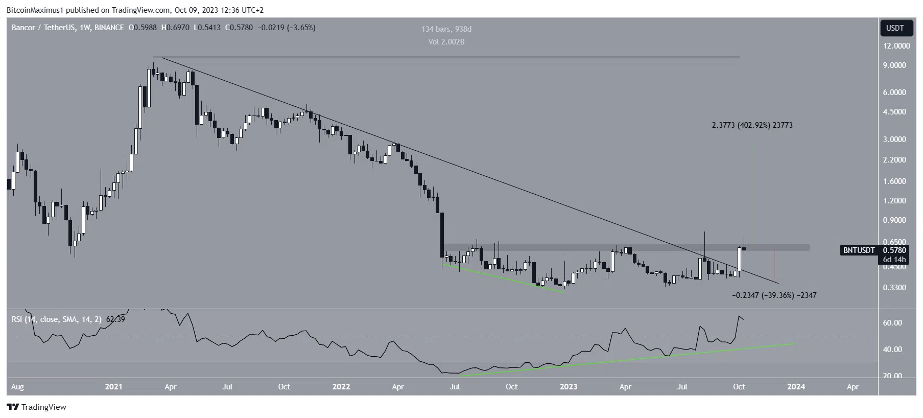 Ulaş Utku Bozdoğan: Bu Altcoin Hafta Sonu Yıldızı Oldu: Devamı da Gelebilir! 2