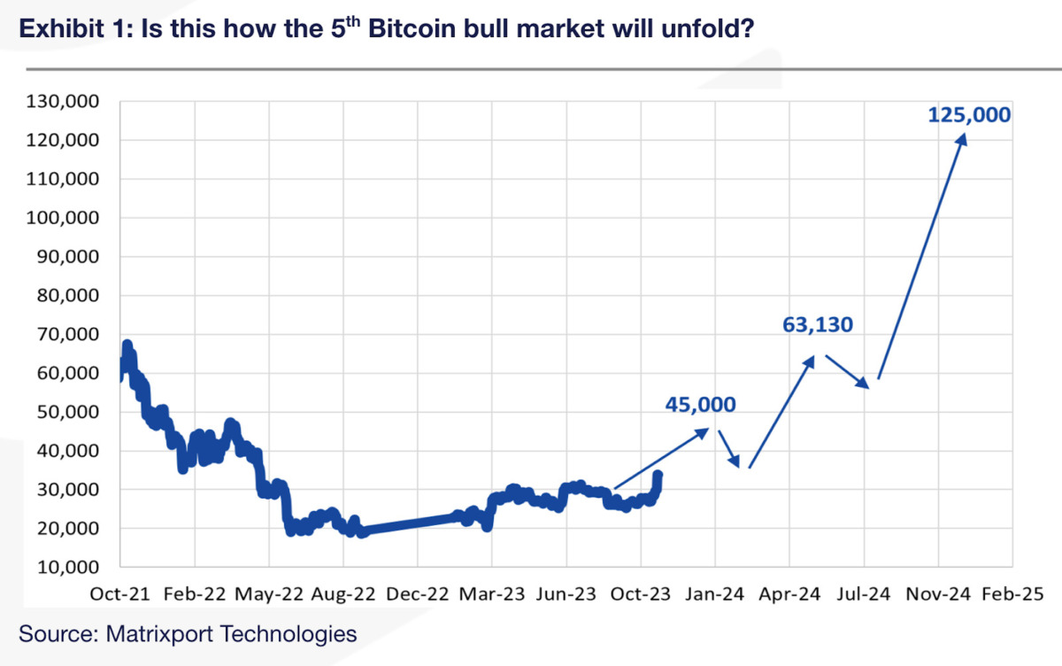 Ulaş Utku Bozdoğan: Matrixport: “Bitcoin 2024’ün Sonunda Bu Düzeyde Olacak” 1