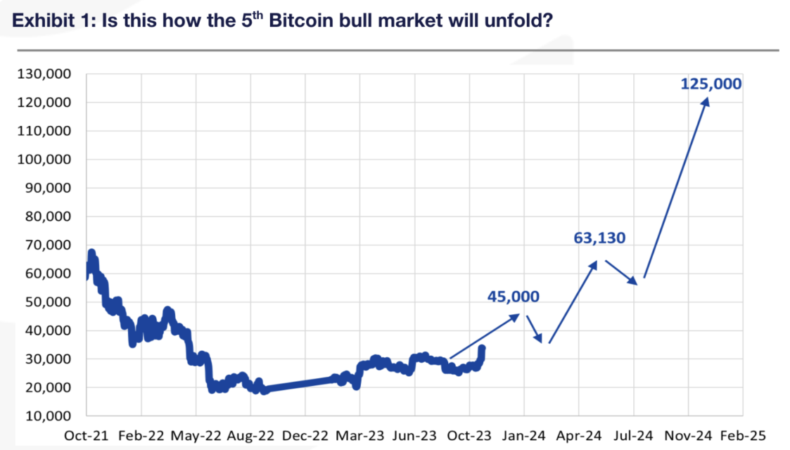 Ulaş Utku Bozdoğan: Matrixport raporu: Beşinci Bitcoin boğası resmen başladı! 1