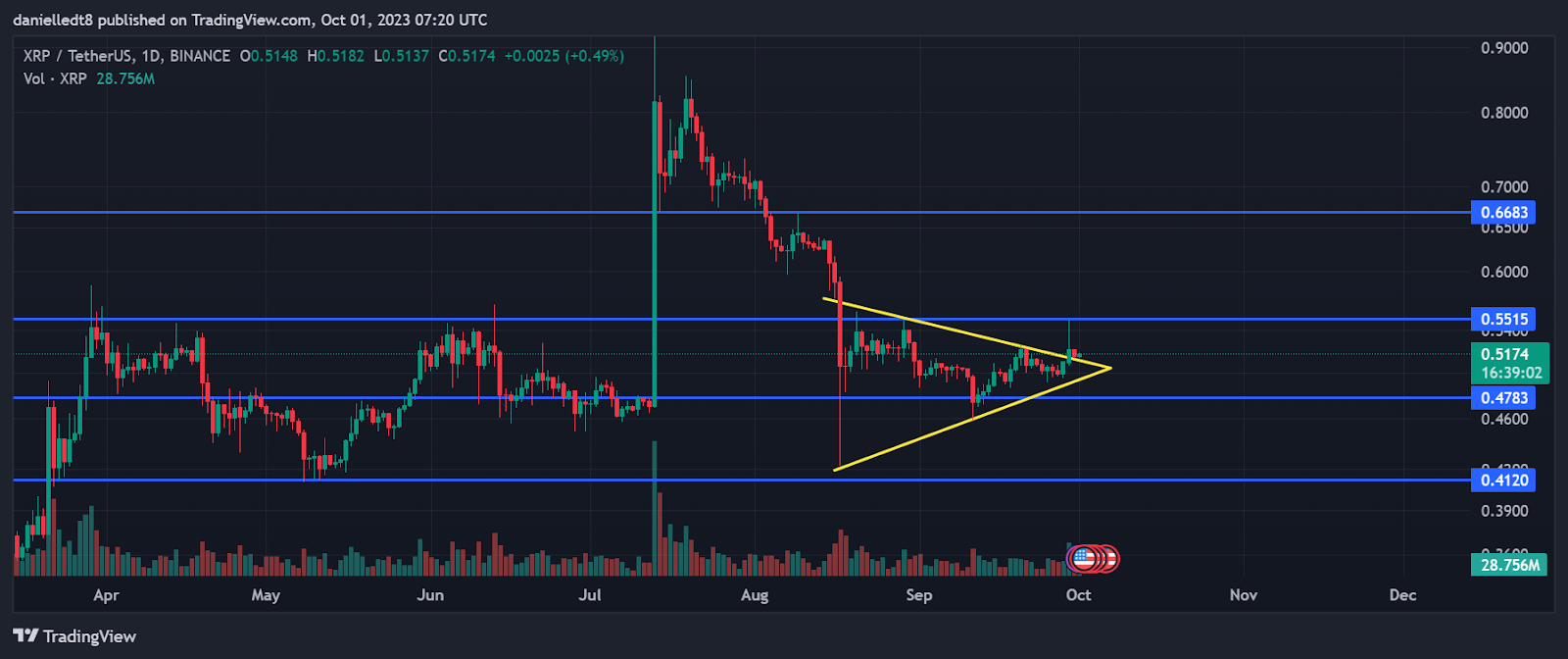 Ulaş Utku Bozdoğan: Milyonlarca XRP Artık Piyasada! Artık Neler Olacak? 1