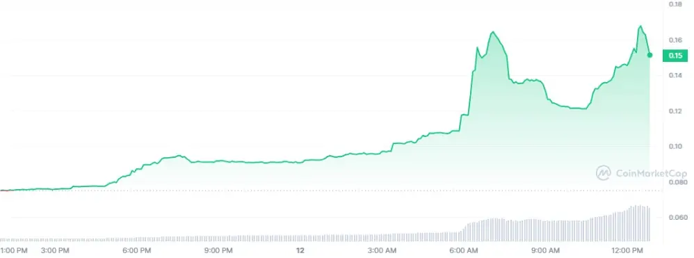 Ulaş Utku Bozdoğan: Reddit Tabanlı Bu Altcoin Sıçrama Yaşadı! 1