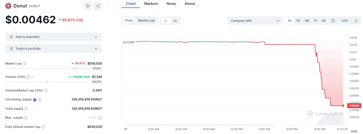 Ulaş Utku Bozdoğan: Reddit Topluluk Puanlarını Kaldırıyor: Bu 3 Altcoin Çöktü! 4