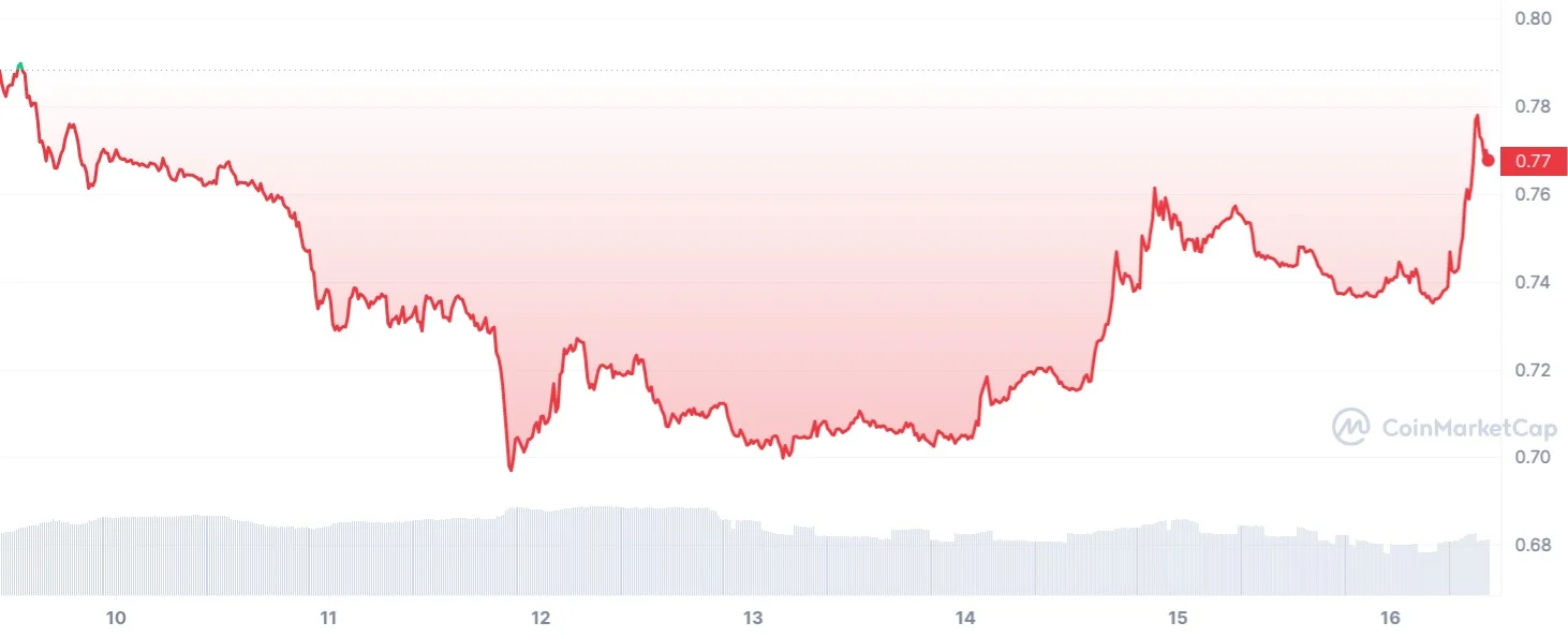 Ulaş Utku Bozdoğan: SHIB Ekosistemi Hareketli: Bu Altcoin Uçuşa Geçti! 1