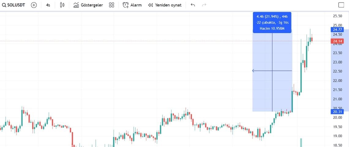 Ulaş Utku Bozdoğan: Solana diriliyor: 2023’ün doruğuna ulaştı 1