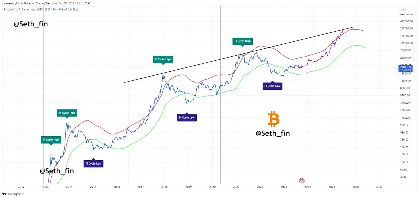 Ulaş Utku Bozdoğan: Tarihler de Belirlendi! Bitcoin İçin 3 Fiyat Doruğu İddiası 2