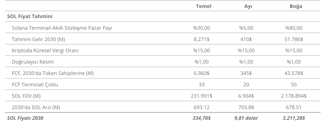 Ulaş Utku Bozdoğan: VanEck’ten Solana (SOL) için mert kestirim: 3 bin doları aşacak! 1