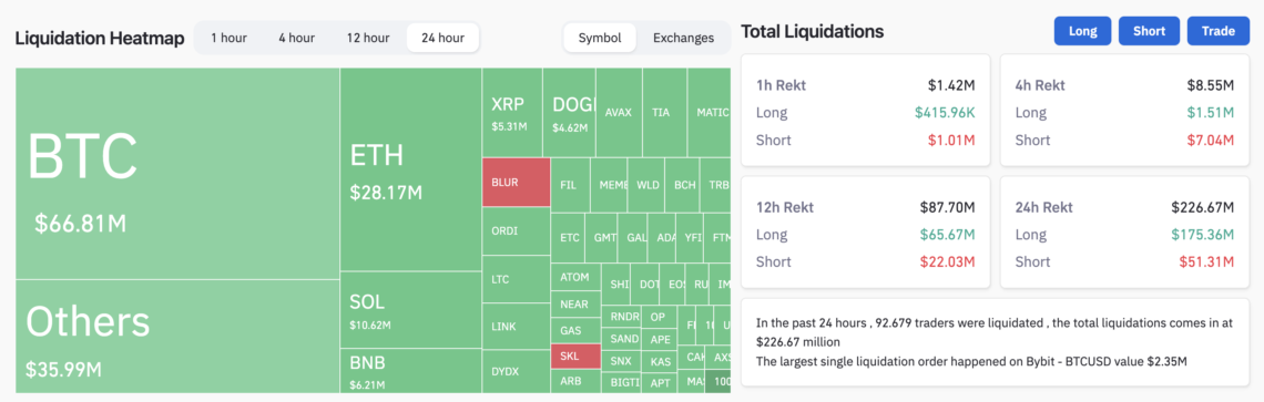 BTC Piyasası: ABD ve Binance gündemi piyasadan 226 milyon doları sildi! 1