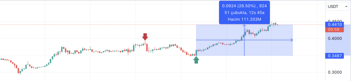 BTC Piyasası: Airdrop ve balina tesiri: BLUR yüzde 20 yükseldi! 1