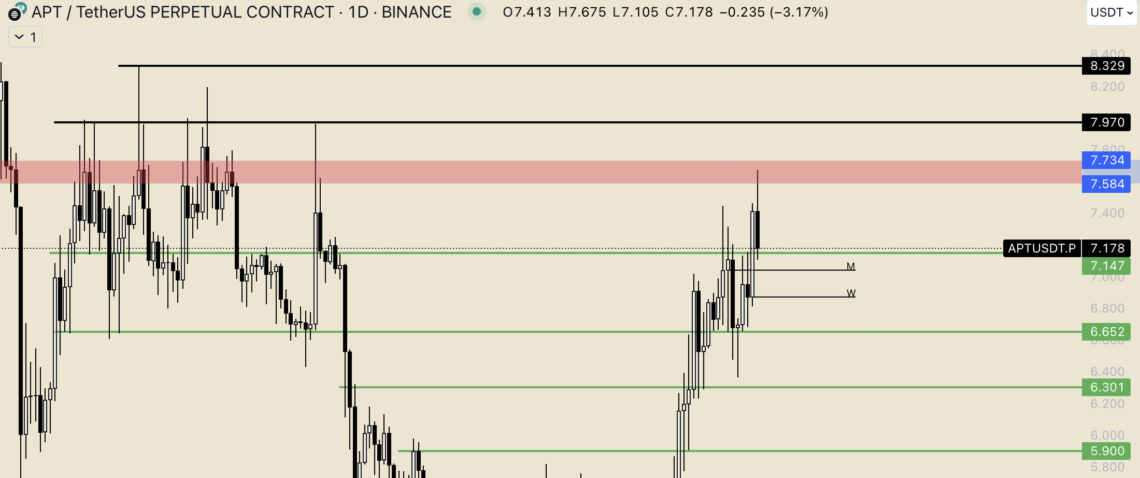 BTC Piyasası: Aptos’ta (APT) nabız yokluyor: Devasa kilit açılımı kapıda! 2