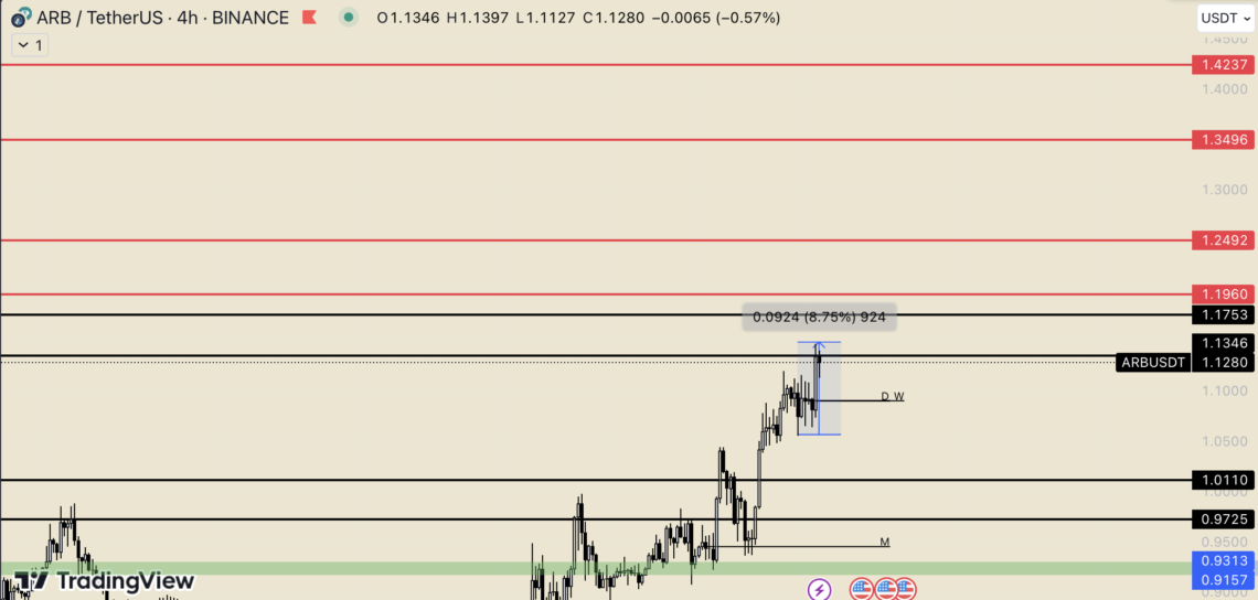 BTC Piyasası: Arbitrum’a (ARB) müjdeli haber: Onayı kaptı! 1