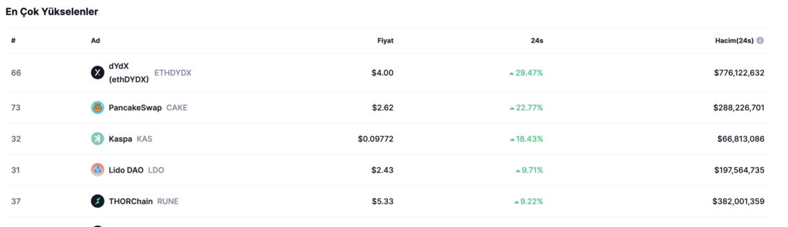 BTC Piyasası: ATH tazelemeye doymuyor: Kaspa’da (KAS) boğa koşusu! 1