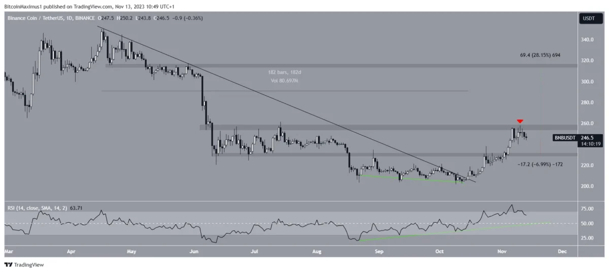 BTC Piyasası: Binance Coin Mutabakat Argümanlarıyla Yükseliyor: Sırada Ne Var? 2