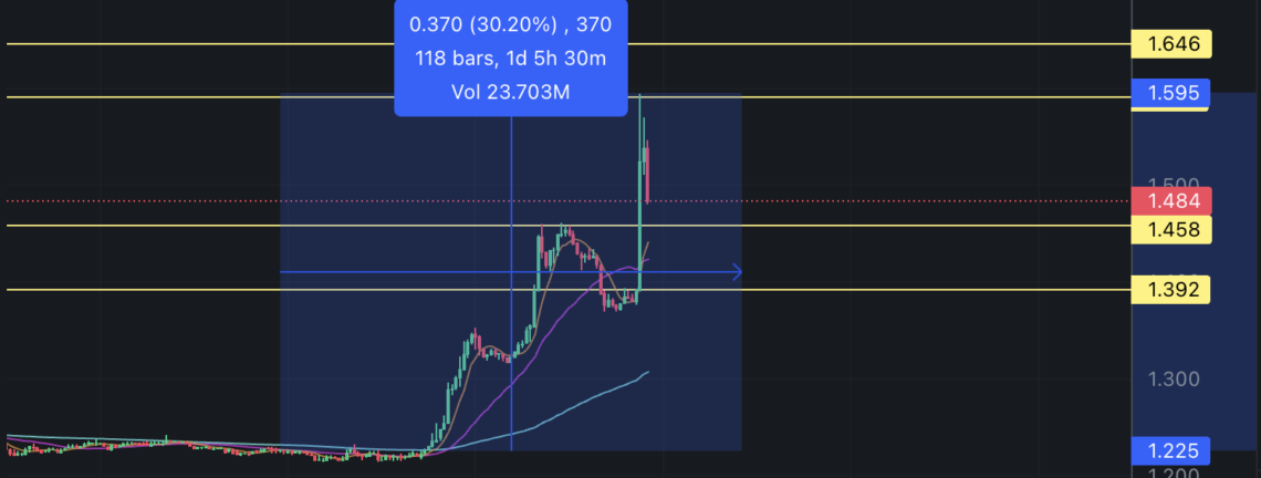 BTC Piyasası: Binance duyurusu harekete geçirdi: Eskilerin coin’i yükselişte! 2