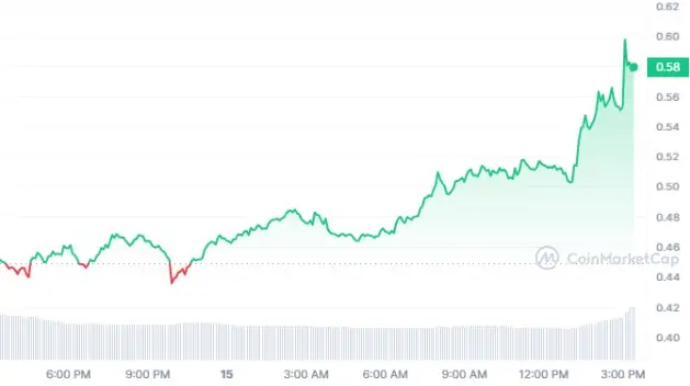 BTC Piyasası: Binance’ten Bu Altcoin’e Yatırım! Fiyat Sert Yükseldi! 2