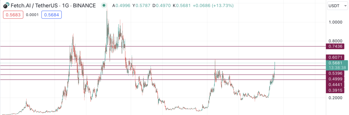 BTC Piyasası: Bir atak, yapay zeka coin’lerini canlandırdı! Trend başladı mı? 4