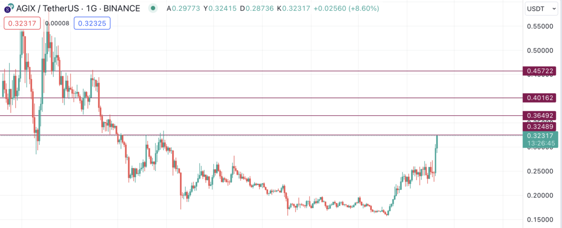 BTC Piyasası: Bir atak, yapay zeka coin’lerini canlandırdı! Trend başladı mı? 7