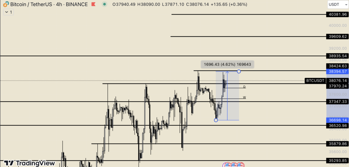 BTC Piyasası: Bitcoin (BTC) son 19 ayın doruğunda: Gözler 40.000 dolara çevrildi! 1