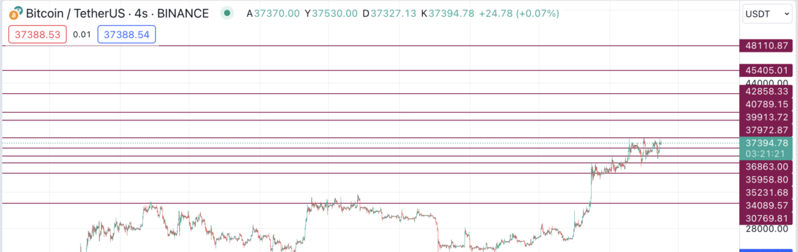 BTC Piyasası: Bitcoin için taraf üste mı? Şartlar müspet 2