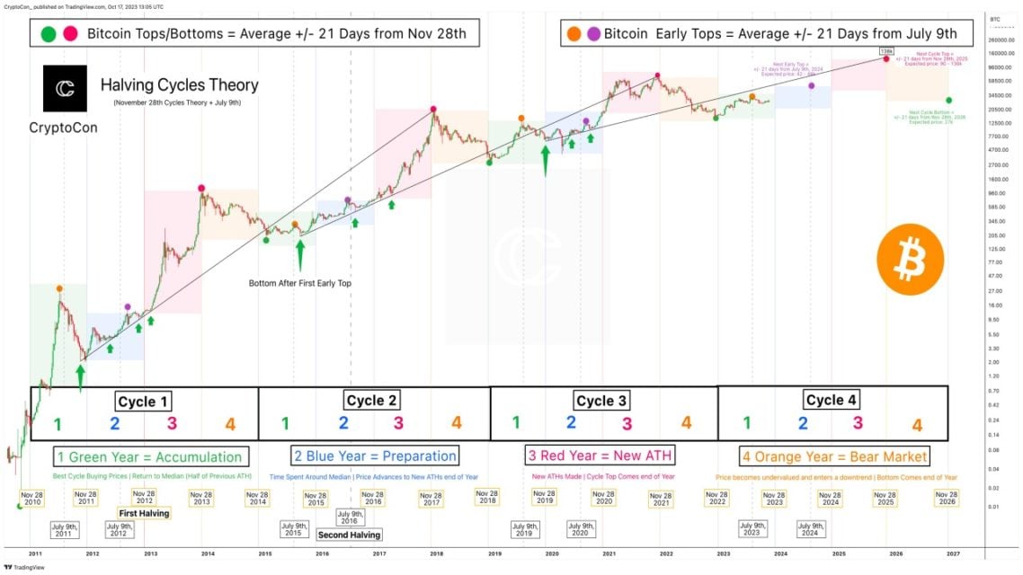 BTC Piyasası: “Bitcoin’in (BTC) 130 bin doları bulması iki yıl sürebilir” 1