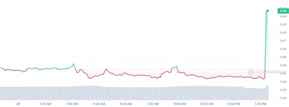 BTC Piyasası: Bu 2 Altcoin, Binance Duyurularıyla Uçtu: Yatırım Var! 3