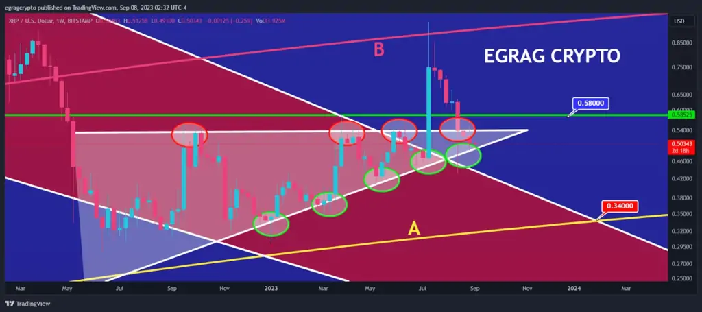 BTC Piyasası: Bu 3 Altcoin İçin Keskin Artışlar Bekleniyor: Amaçlar Belirlendi! 3