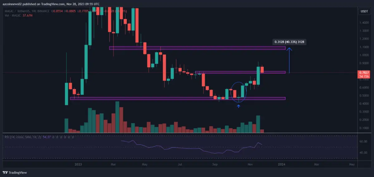 BTC Piyasası: Bu 3 Altcoin’de Potansiyel Var: Fiyatlar Bu Düzeylere Gidiyor! 1