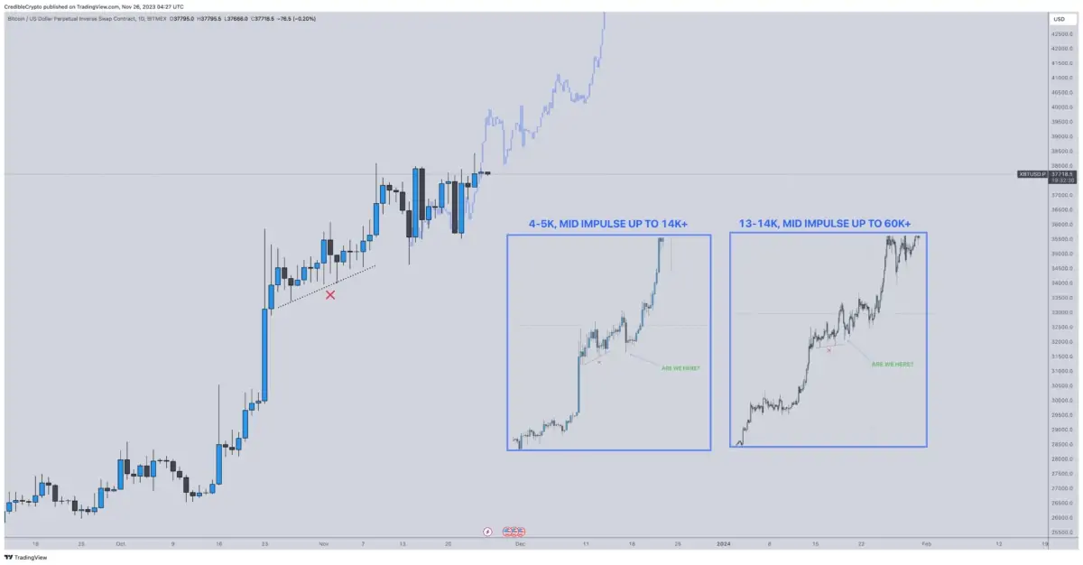 BTC Piyasası: Bu 3 Bitcoin Varsayımı Dudak Uçuklattı: Bir Yılda Bu Seviyeler! 4