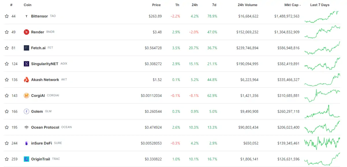 BTC Piyasası: Bu Yapay Zeka Coinleri, Büyük Duyurularla Fırladı! 2