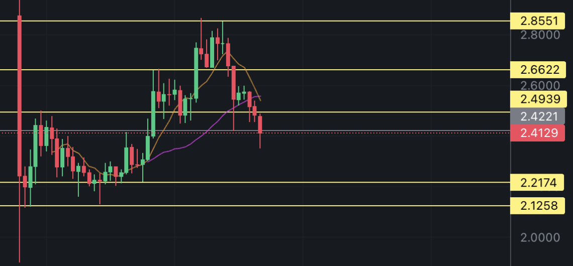 BTC Piyasası: Celestia (TIA), listeleme sonrası rayına oturdu! 1