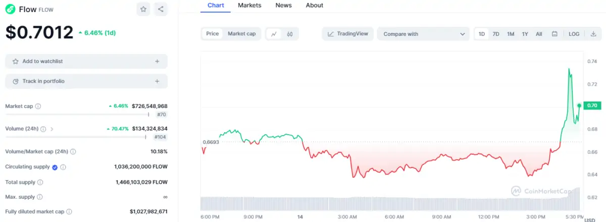 BTC Piyasası: Disney İştirakini Açıkladı: Binance’daki Bu Altcoin Fiyatı Sıçradı! 1