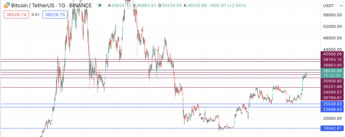 BTC Piyasası: Düşmek bilmiyor: Bitcoin (BTC) 40 bin doları arzuluyor! 1