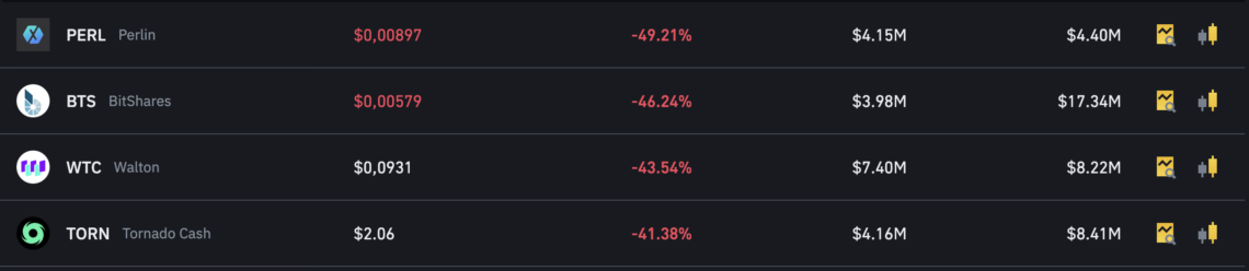 BTC Piyasası: Eskilerin yakından tanıdığı coin’lere veda: Binance delist etti! 1