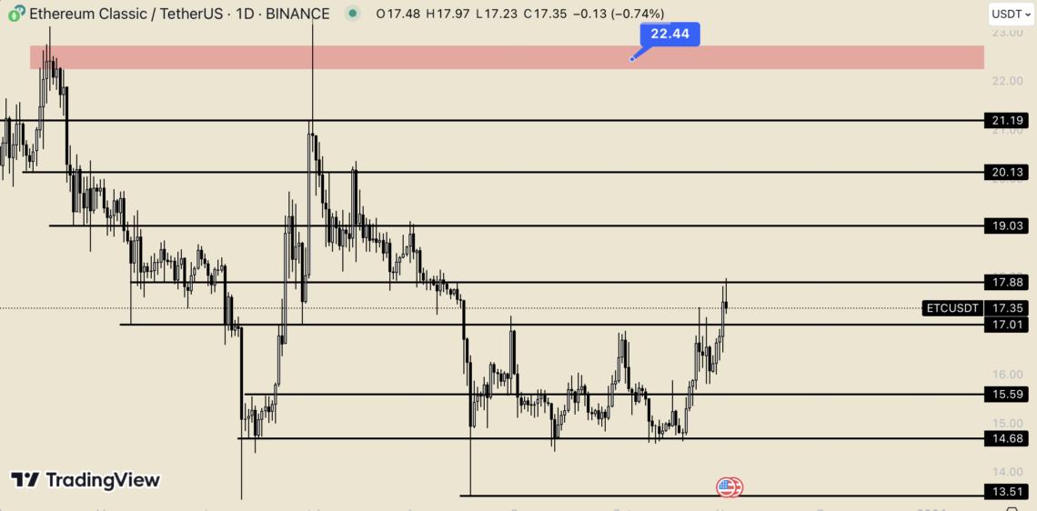 BTC Piyasası: Ethereum Classic’ten (ETC) beklenmedik çıkış! 2