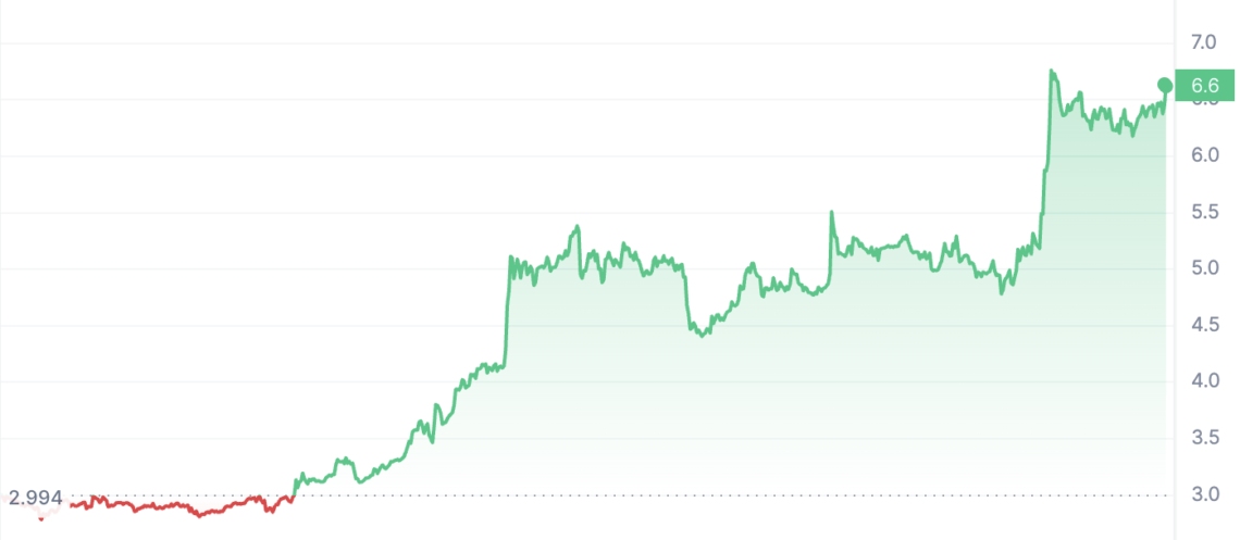 BTC Piyasası: GAS yükselişi devam ediyor: Manipülasyon mu var? 1