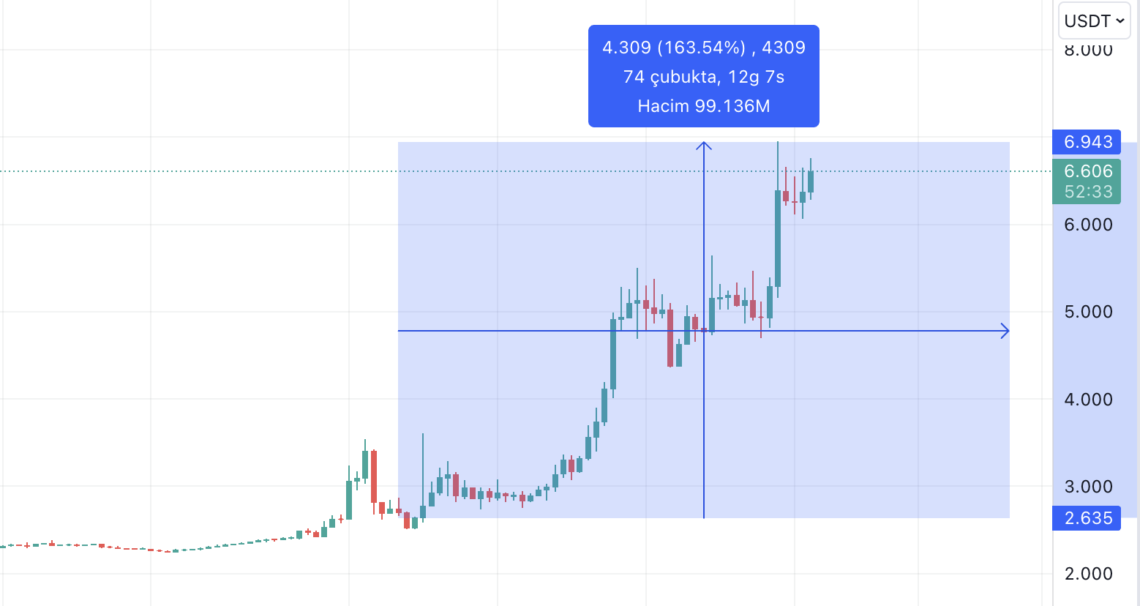 BTC Piyasası: GAS yükselişi devam ediyor: Manipülasyon mu var? 2