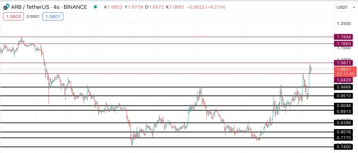 BTC Piyasası: Gözler 6 Kasım’da: Arbitrum (ARB) tepeye oynuyor! 1