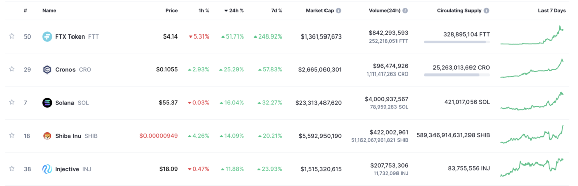 BTC Piyasası: Günün öne çıkan kripto paraları hangileri? 11 Kasım 2023 1