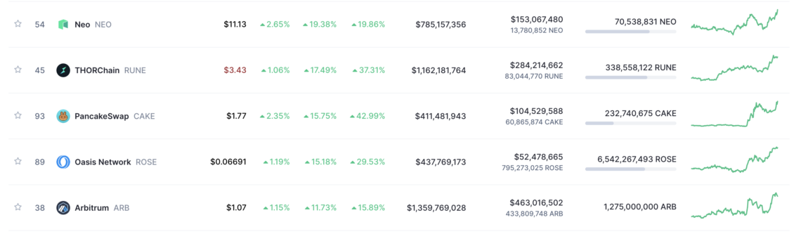 BTC Piyasası: Günün öne çıkan kripto paraları hangileri? 4 Kasım 2023 1