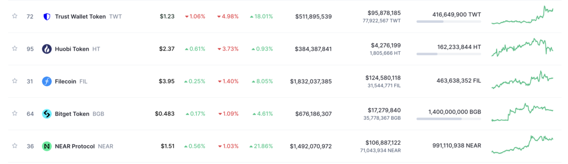 BTC Piyasası: Günün öne çıkan kripto paraları hangileri? 4 Kasım 2023 2