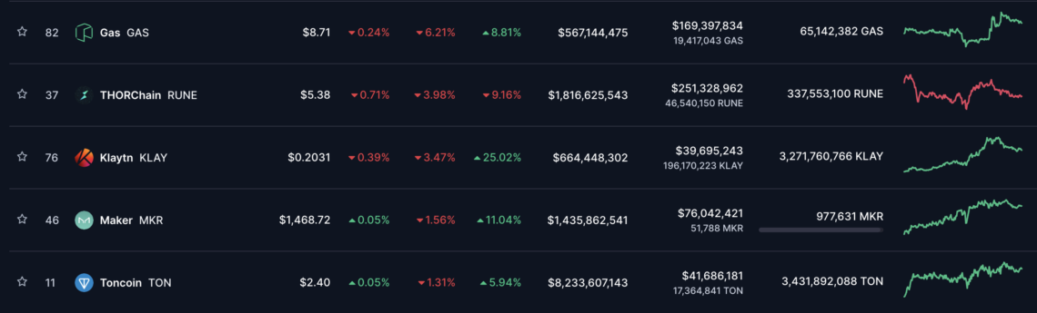 BTC Piyasası: Günün öne çıkan kripto paraları hangileri oldu? 25 Kasım 2023 2