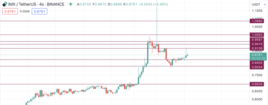 BTC Piyasası: Immutable (IMX), Ubisoft iş birliğiyle yükselebilir! 1