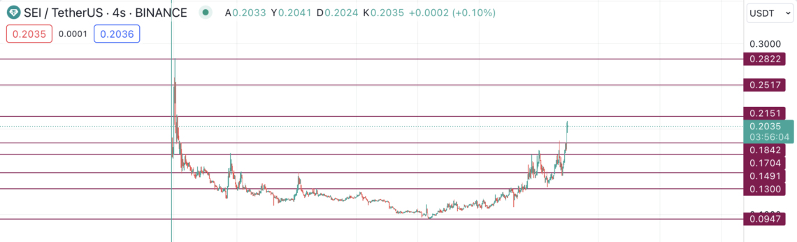 BTC Piyasası: Katman-1 furyası tam gaz: Sei (SEI) tekrar yükselişte! 1