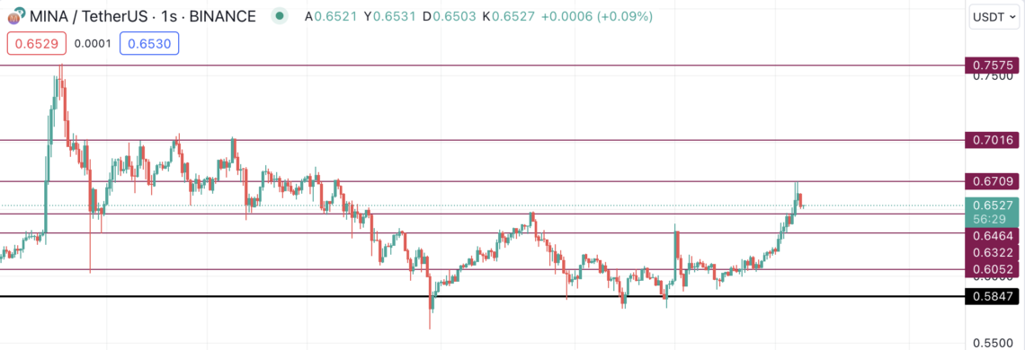 BTC Piyasası: MINA geri dönüş sinyaliyle dikkat çekti 1