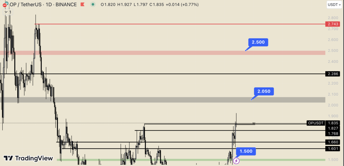 BTC Piyasası: Optimism (OP) atağa kalktı: Tepeye oynuyor! 2