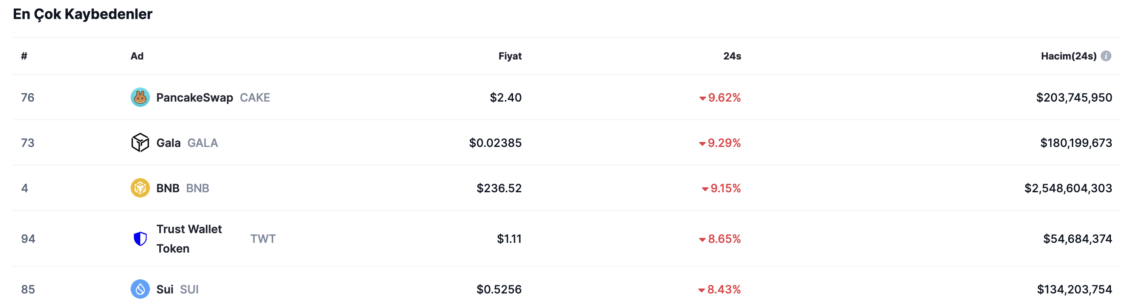 BTC Piyasası: PancakeSwap’te satışlar artıyor: Yüzde 20’den fazla düşüş! 1